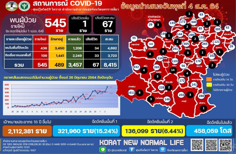 "บิ๊กต่อ" มอบพื้นที่ศูนย์ฝึกฯสีคิ้ว เป็นโรงพยาบาลสนาม