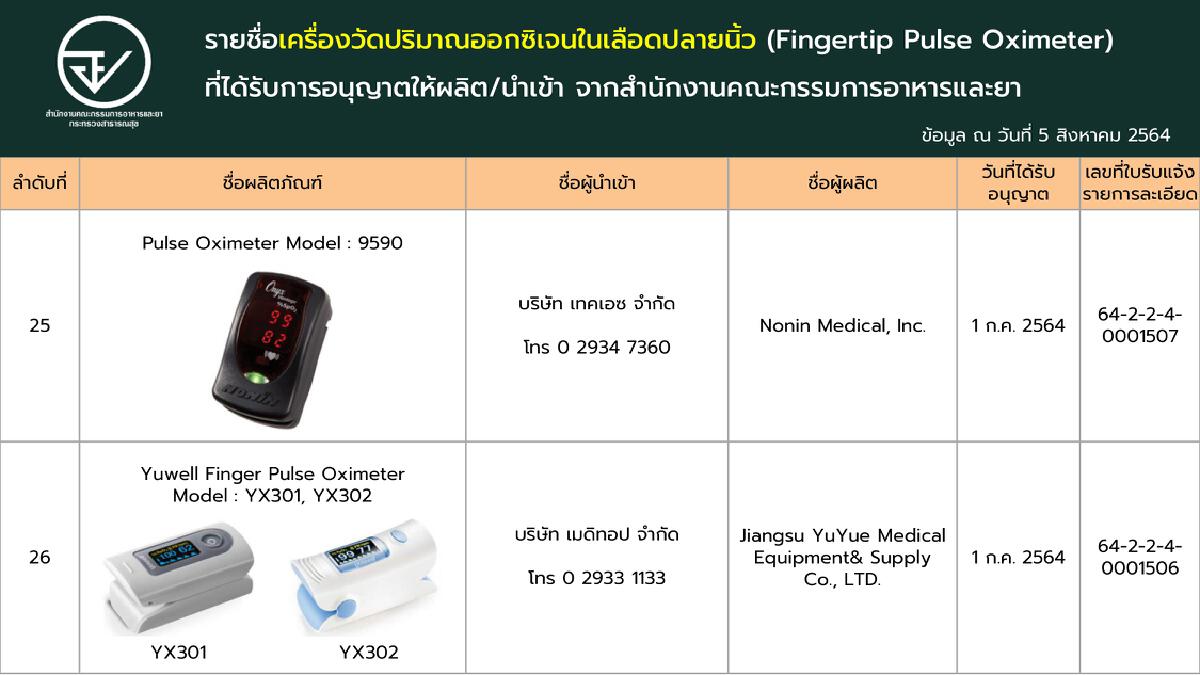 เช็กชัวร์!! ‘เครื่องวัดออกซิเจนปลายนิ้ว’ ที่ผ่านการรับรองจาก อย.