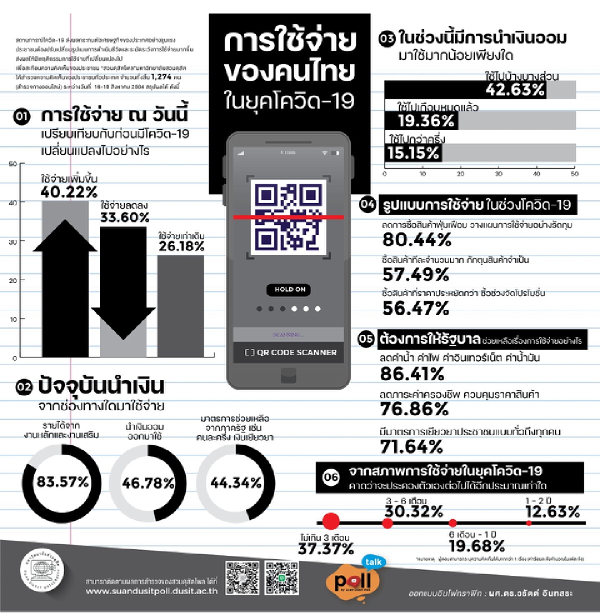 ปชช.วอนรัฐช่วยค่าครองชีพ คาดประคองตัวเองได้ไม่เกิน 3 เดือน