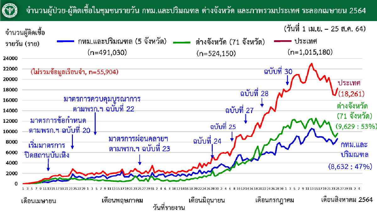 ศบค.เผย อัตราเสียชีวิตหญิงตั้งครรภ์สูงกว่าคนทั่วไป 2.5 เท่า ควรฉีดวัคซีน