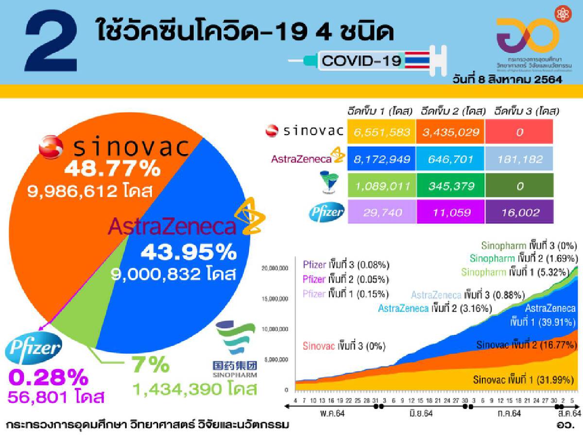 เปิด 10 สถิติ ในวันที่ไทยฉีดวัคซีนแตะ 20 ล้านโดส