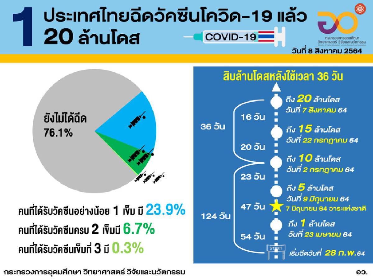 เปิด 10 สถิติ ในวันที่ไทยฉีดวัคซีนแตะ 20 ล้านโดส