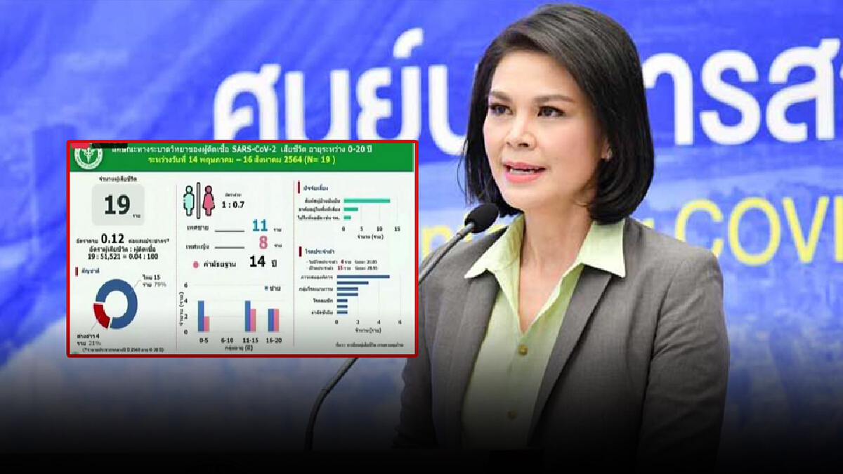 โควิดคร่าชีวิตเด็กไทยแล้ว 19 ราย ติดเชื้อกว่า 5,000 ราย
