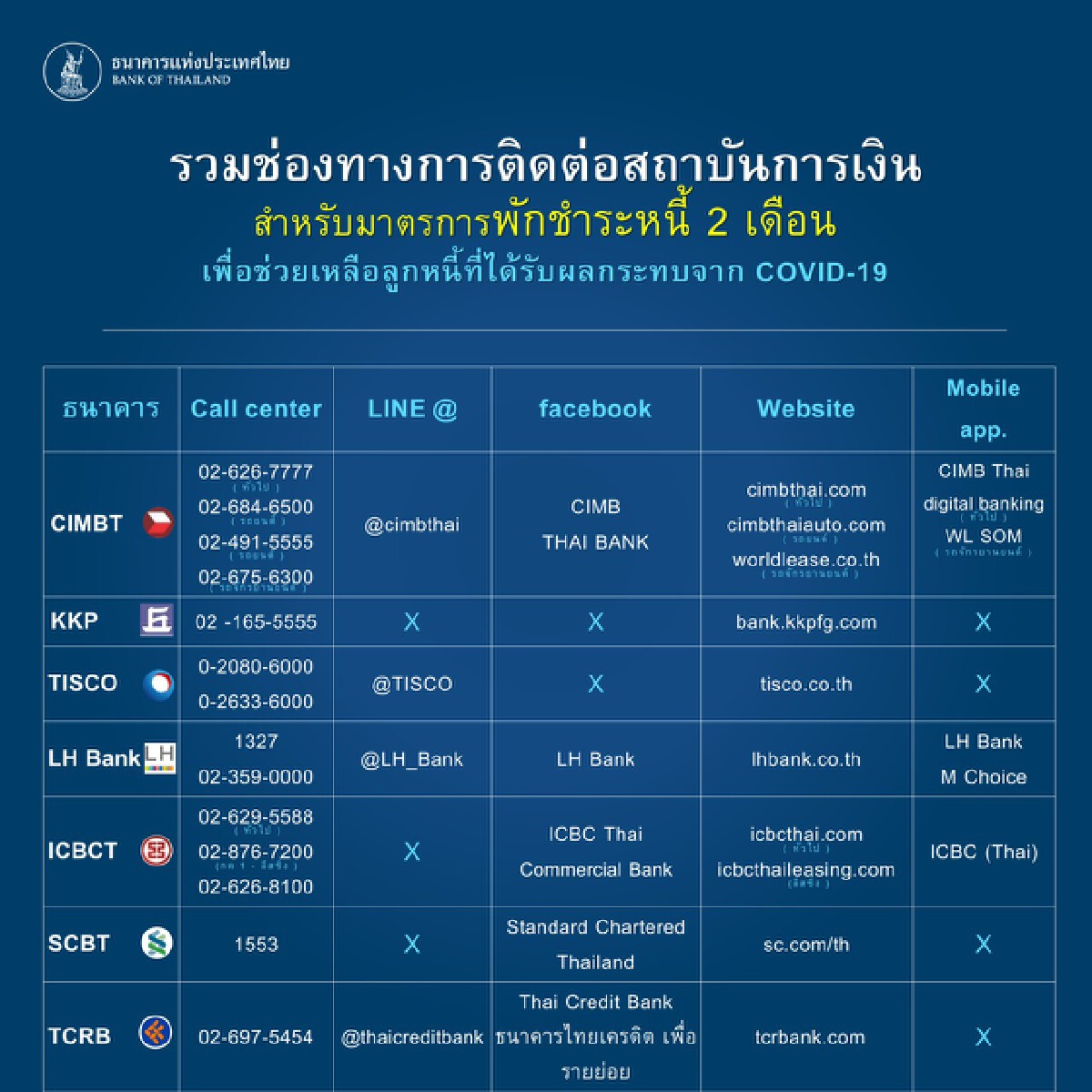 ขยายพักชำระหนี้พื้นที่สีแดงเข้ม 29 จังหวัด
