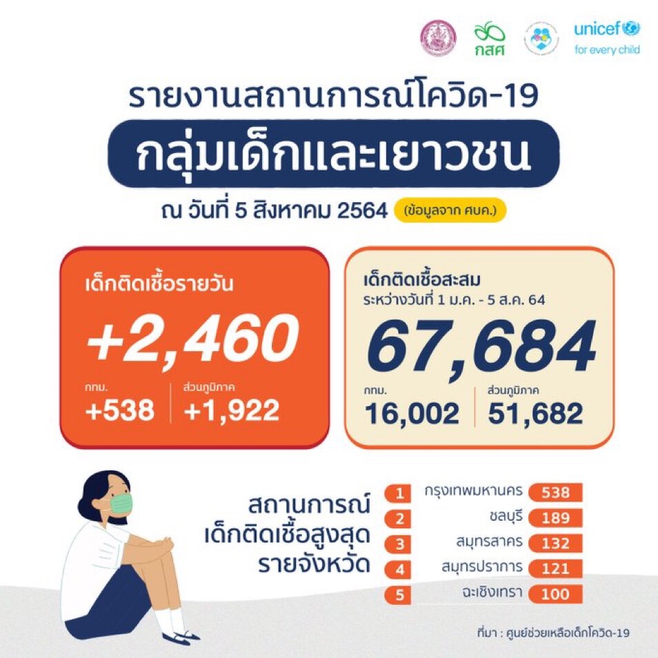 แนวโน้มเด็กป่วยโควิดกว่า2พันคนต่อวัน