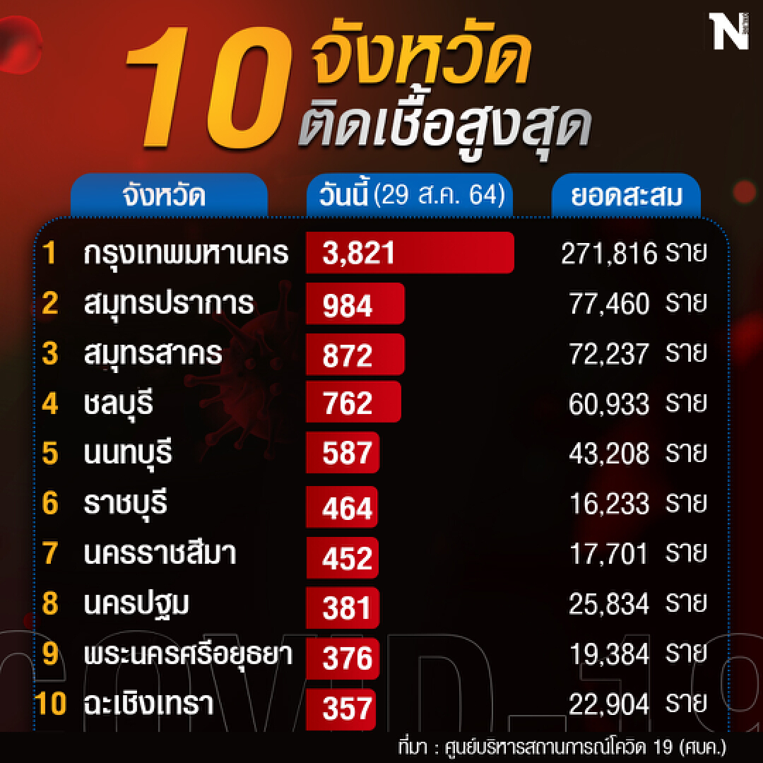 10 จังหวัดที่มีผู้ติดเชื้อรายวันสูงที่สุด (29 ส.ค.) 