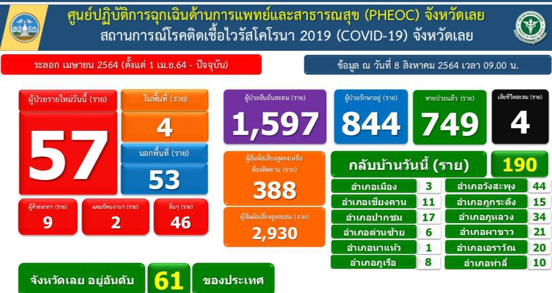 ฉุดไม่อยู่ผู้ป่วยโควิดเพิ่มอีก 57 ราย นำเชื้อเข้ามาในพื้นที่ต่อเนื่อง