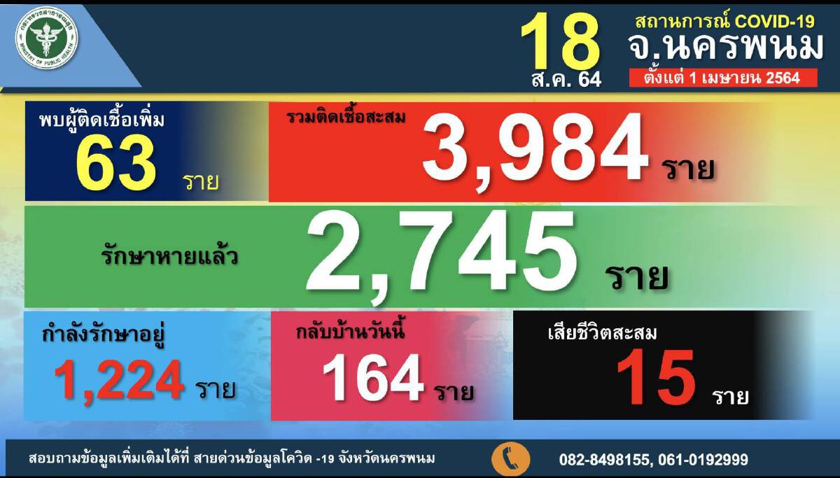 โควิดยังน่าห่วง นครพนมโผล่อีกรถบรรทุกติดยกครัว 6 ราย