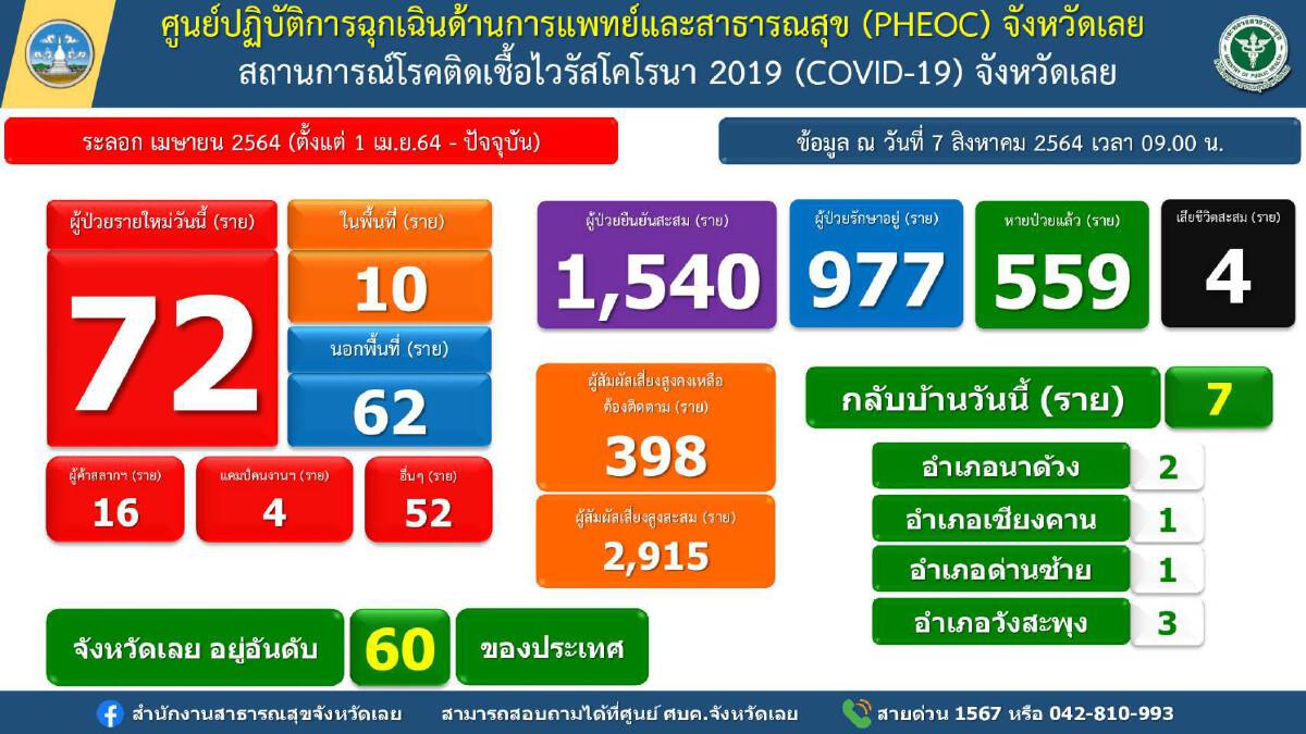 "เลย" ป่วยเพิ่ม 72 ราย พร้อมเปิดโรงเรียนเป็นศูนย์พักคอย รองรับกลุ่มเสี่ยง