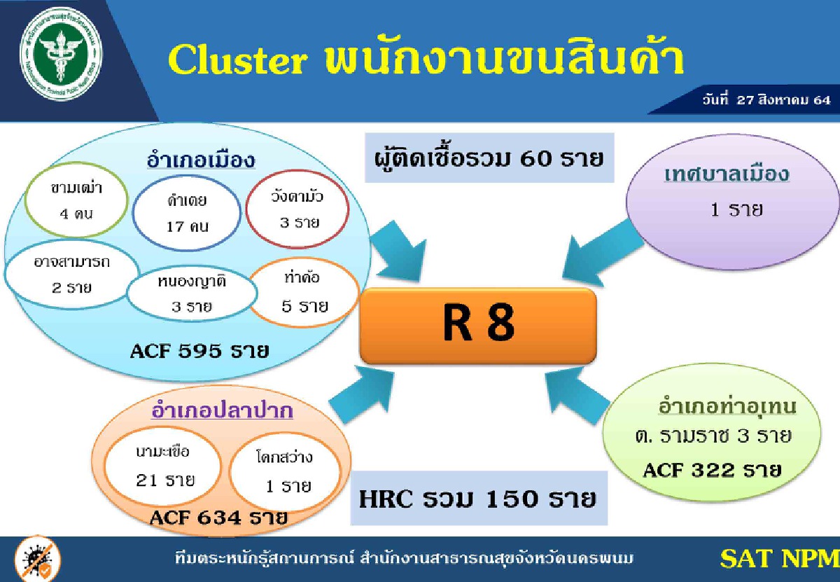 โควิดยังพุ่งไม่หยุดคนงานติดเชื้อสะสม 60  คน