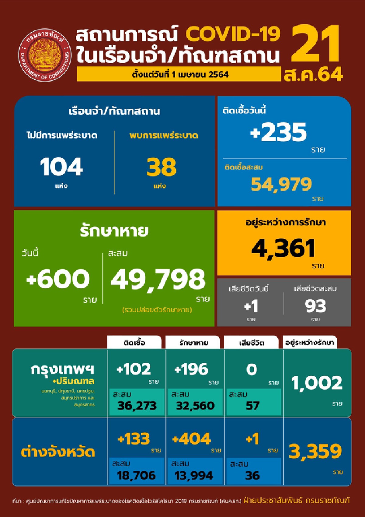 กรมราชทัณฑ์ ติดเชื้อรักษาหายสะสมแล้ว 90.6%