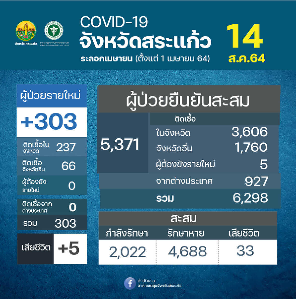 สระแก้ว ติดเชื้อโควิด-19 เพิ่มอีก 303 ราย