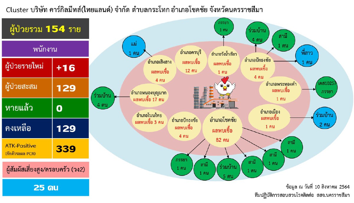 ล้อมคอกคลัสเตอร์โรงงานแปรรูปเนื้อไก่ 2 แห่ง
