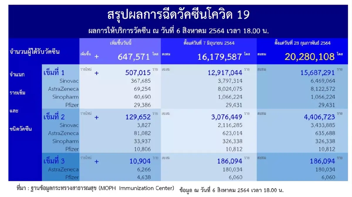 ไทยฉีดวัคซีนทะลุ 20 ล้านโดส อีก 67 วันเปิดประเทศ