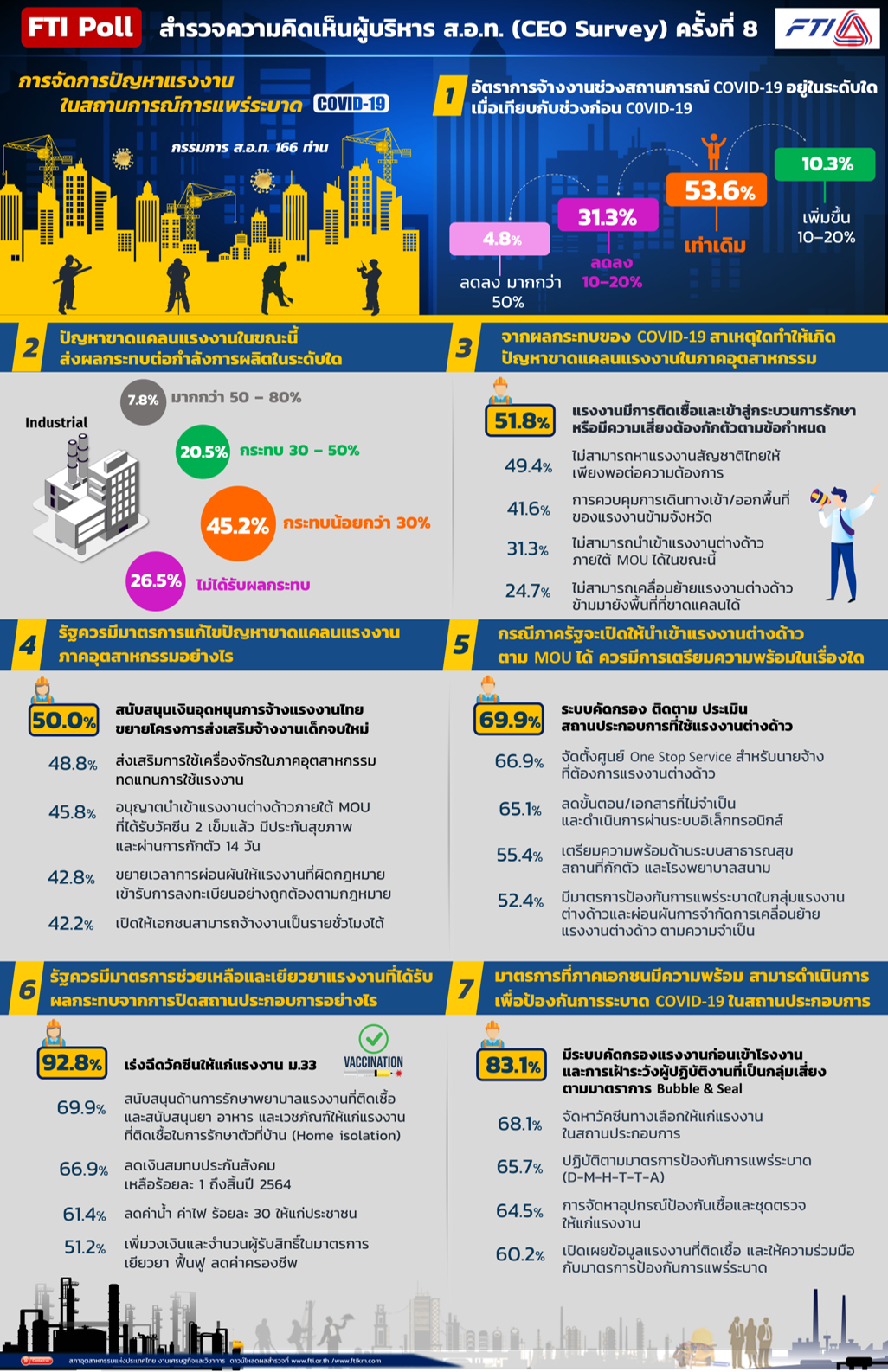 ผลสำรวจการจัดการปัญหาแรงงานในสถานการณ์การแพร่ระบาดโควิด-19 