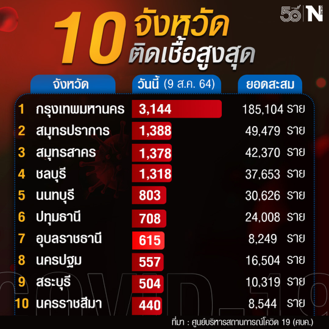 10 จังหวัดผู้ติดเชื้อโควิด-19 สูงสุด 9 ส.ค. 64