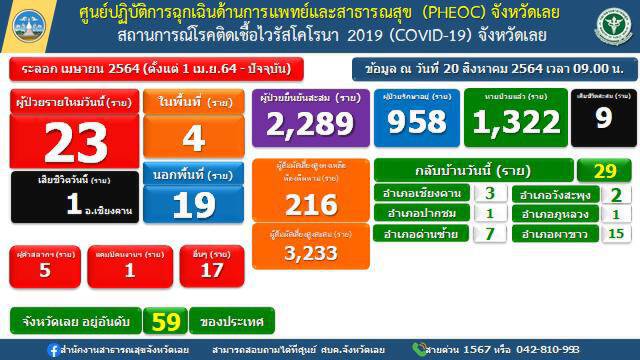 เลยติดเชื้อเพิ่มอีก 23 ผู้สัมผัสเสี่ยงสูงอีก 216  ราย