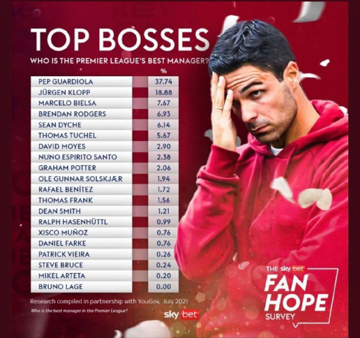 แฟนโหวต "อัยยวัฒน์" สุดยอดเจ้าของทีมแห่งพรีเมียร์ลีก