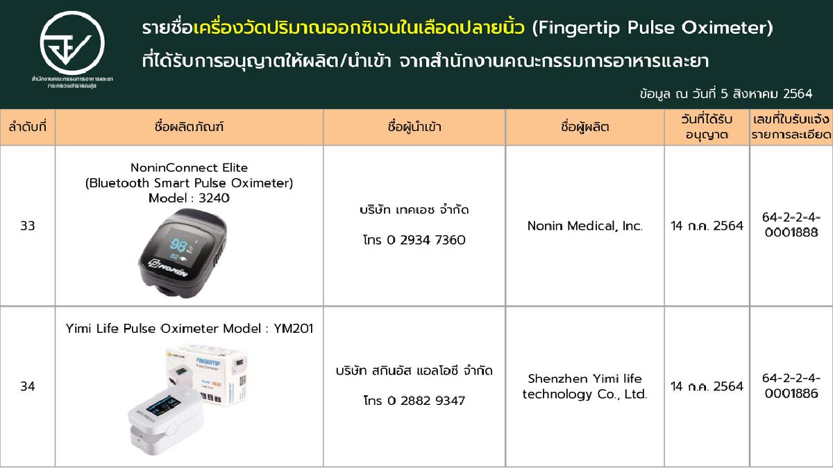 เช็กชัวร์!! ‘เครื่องวัดออกซิเจนปลายนิ้ว’ ที่ผ่านการรับรองจาก อย.