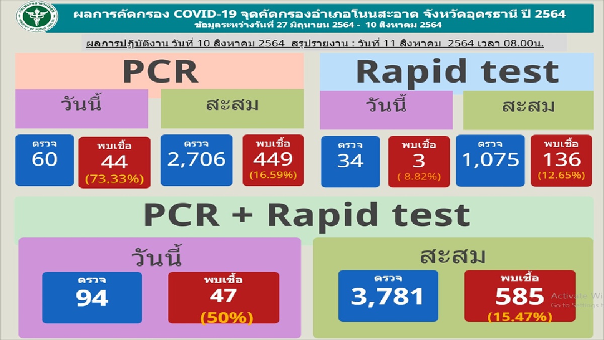 กลับอุดรรถส่วนตัวจากพื้นที่เสี่ยงตรวจพบติดเชื้อ44รายวันเดียว