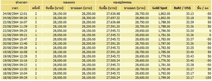 ราคาทองวันนี้ 24 ส.ค.  ปรับ 2 ครั้ง ราคาลง