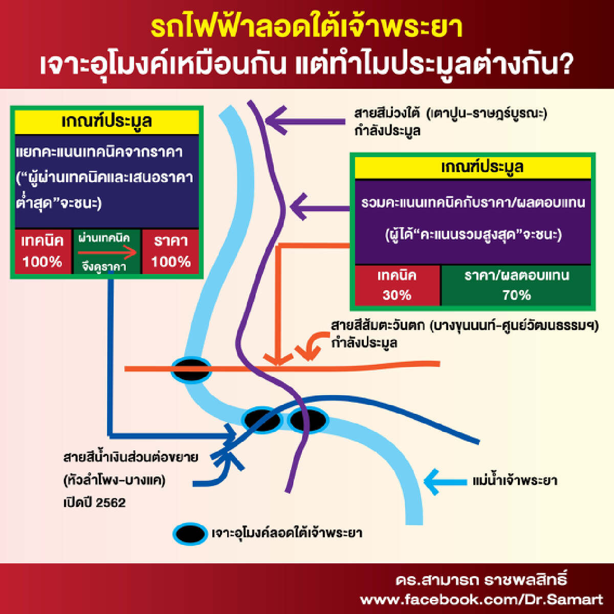 ดร.สามารถ ฟาด“สร้างรถไฟฟ้าพื้นที่เดียวกัน ประมูลต่างกัน” เหตุผลย้อนแย้ง?