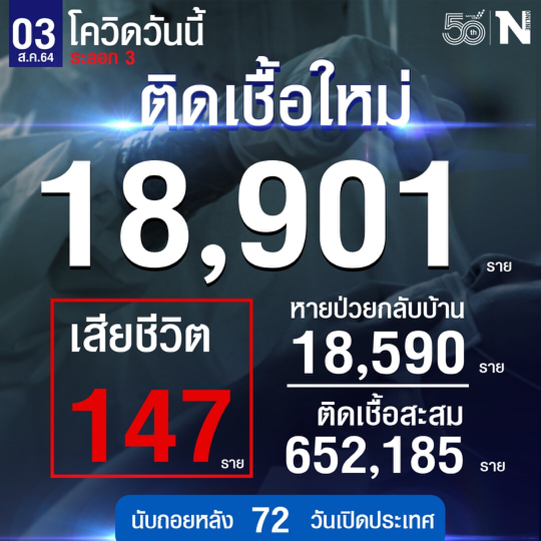 ยังสาหัส ศบค.เผยวันนี้ผู้ติดเชื้อรวม 18,901 ราย เสียชีวิต 147 ราย หายป่วย 18,590 ราย