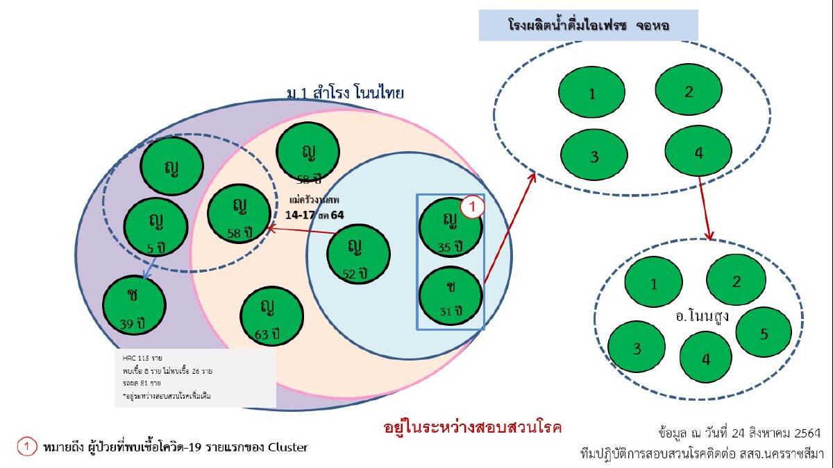 โคราชวุ่น ! คลัสเตอร์เชื่อมโยง 3 อำเภอ ต้องปิดหมู่บ้าน-รง.น้ำดื่ม