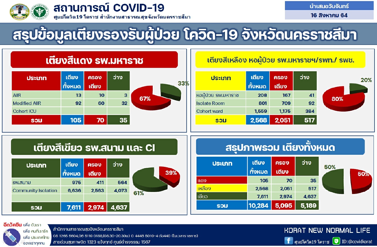 ยังไม่ลด !  ตัวเลขผู้ป่วยโควิดโคราช พบรายใหม่อีก 450 ราย