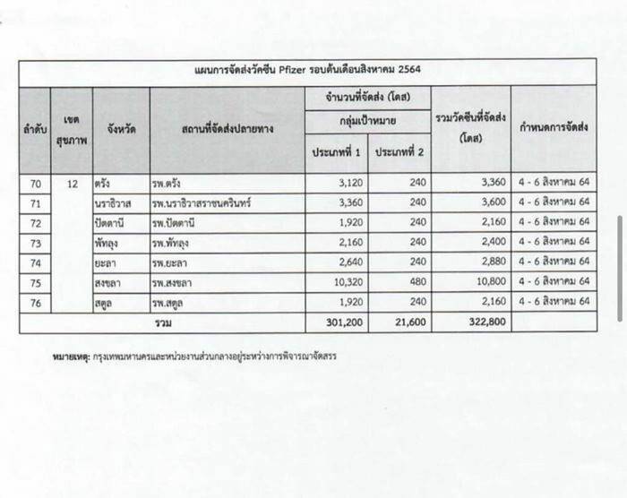 ภาคีสาธารณสุข สงสัยจัดสรรไฟเซอร์บุคลากรด่านหน้า สำรวจจริงหรือมโน