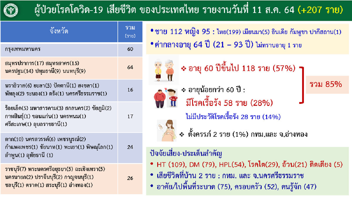 รายละเอียดผู้เสียชีวิตของประเทศไทย วันที่ 11 สิงหาคม 2564 จำนวน 207 ราย