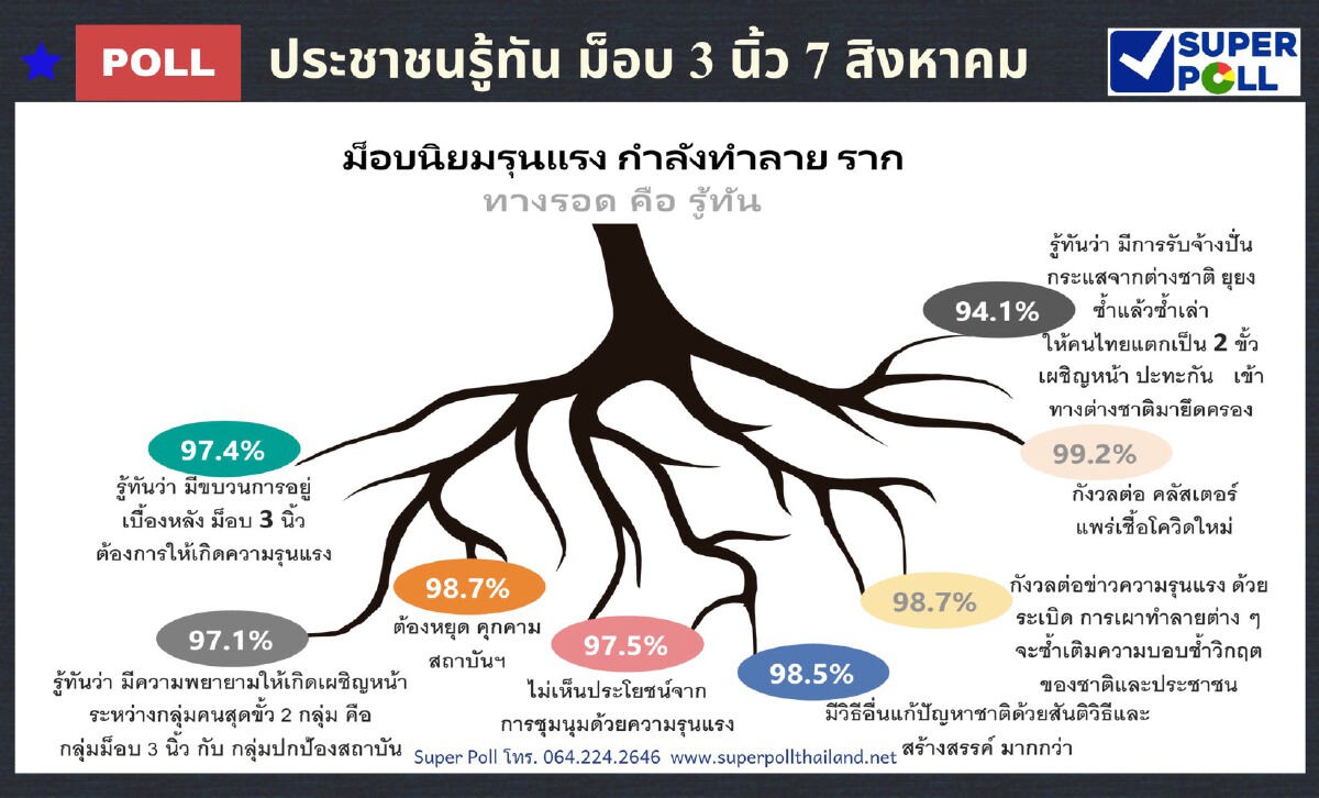 โพลชี้คนไทยกังวล“ม็อบ 7 สิงหาฯ”ผวาคลัสเตอร์ใหม่โควิด 