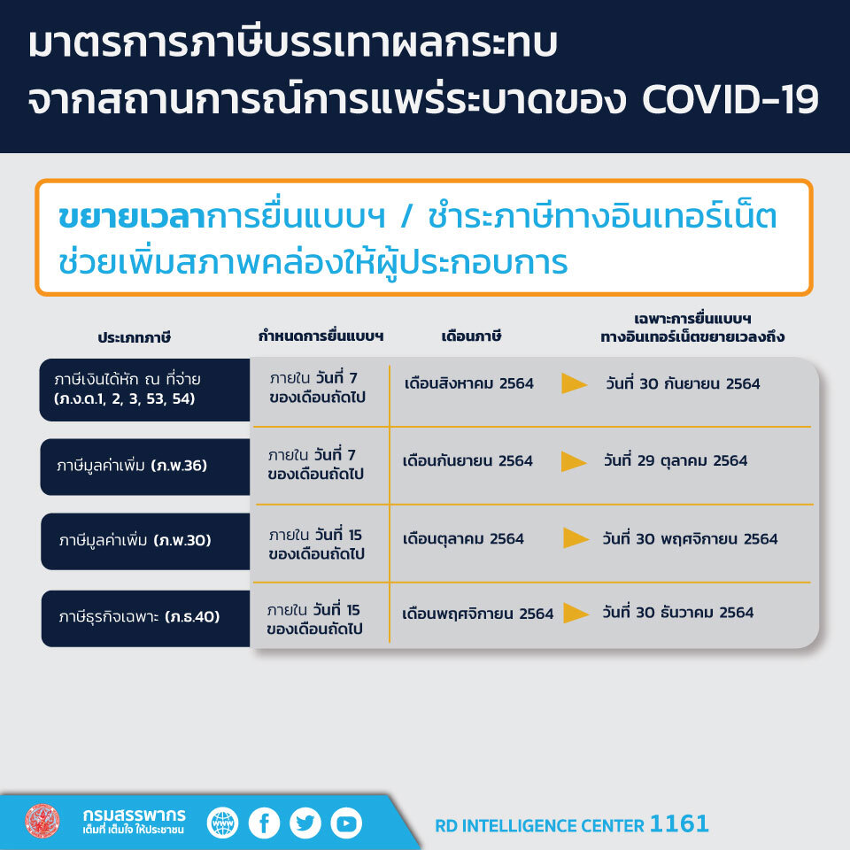 คลังขยายเวลาเก็บ VAT 7% ต่ออีก 2 ปี บรรเทาผลกระทบโควิด