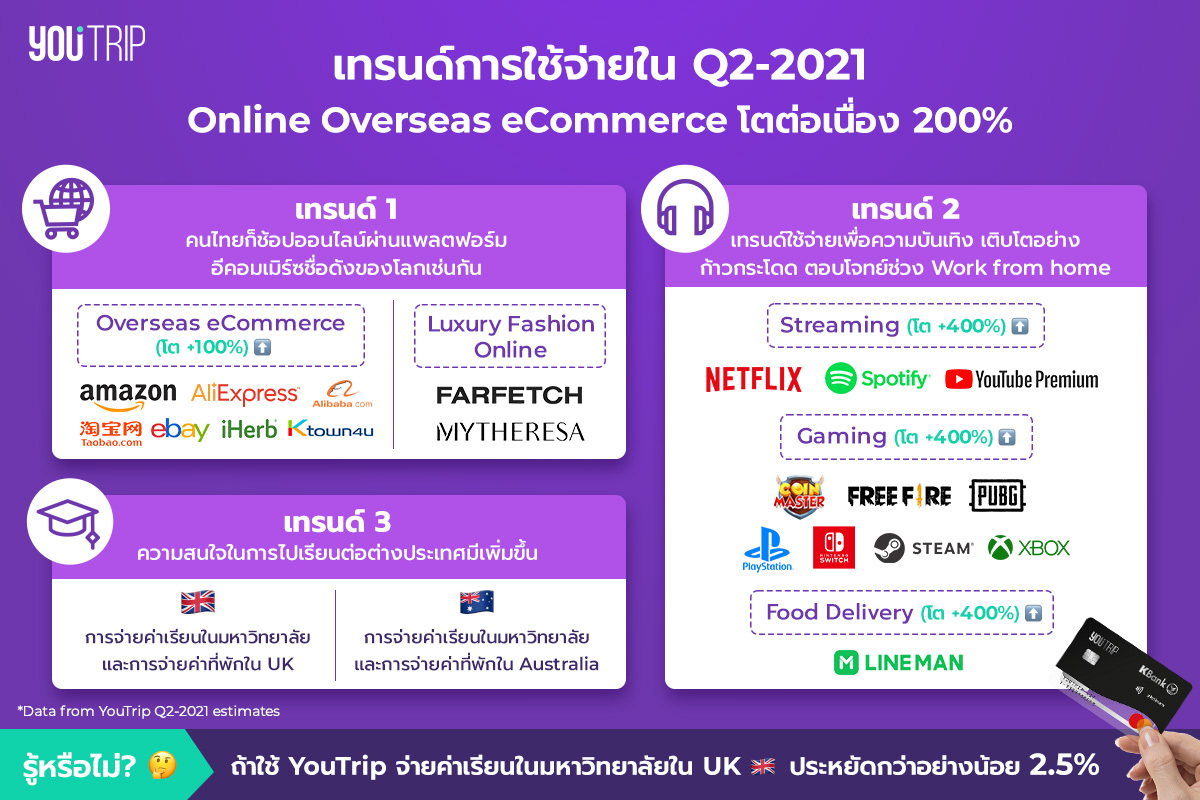 คนไทยใช้จ่ายออนไลน์สกุลเงินต่างประเทศโตต่อเนื่อง 200%