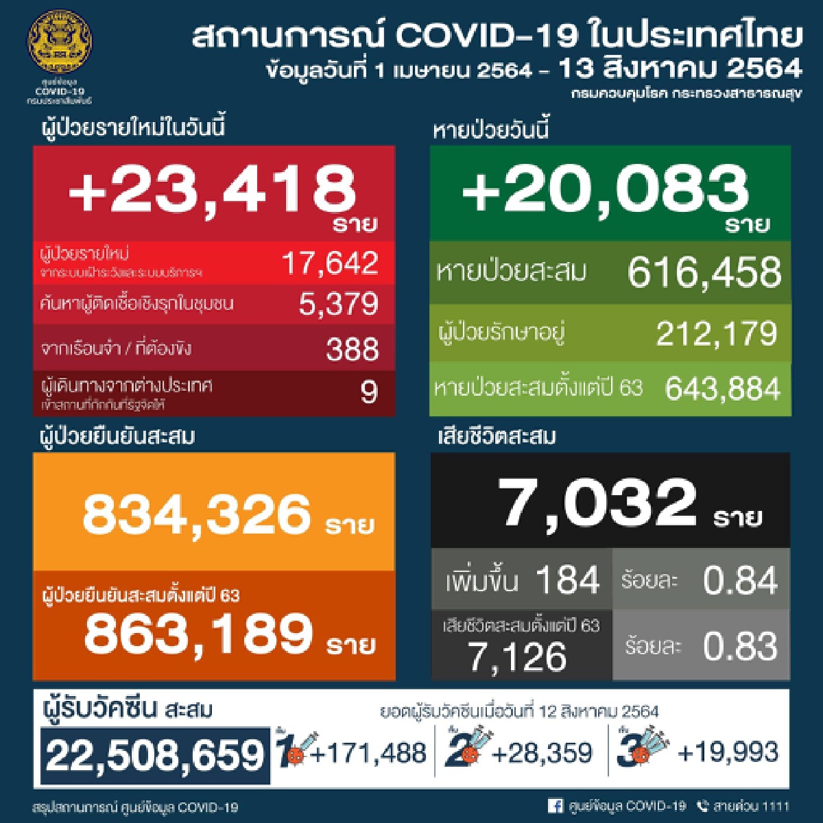 ศบค.เผย พบคลัสเตอร์ใหม่กว่า 9 จังหวัดทั่วประเทศ