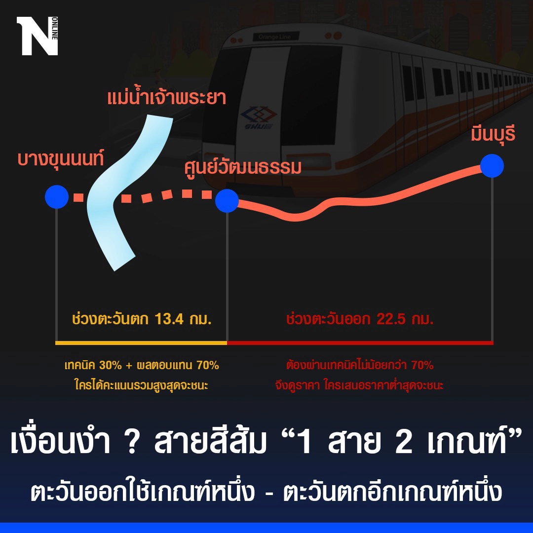 "ดร.สามารถ"ชำแหละเกณฑ์ประมูล“รถไฟฟ้าสายสีส้มตะวันตก” หวั่นล็อกสเปก!