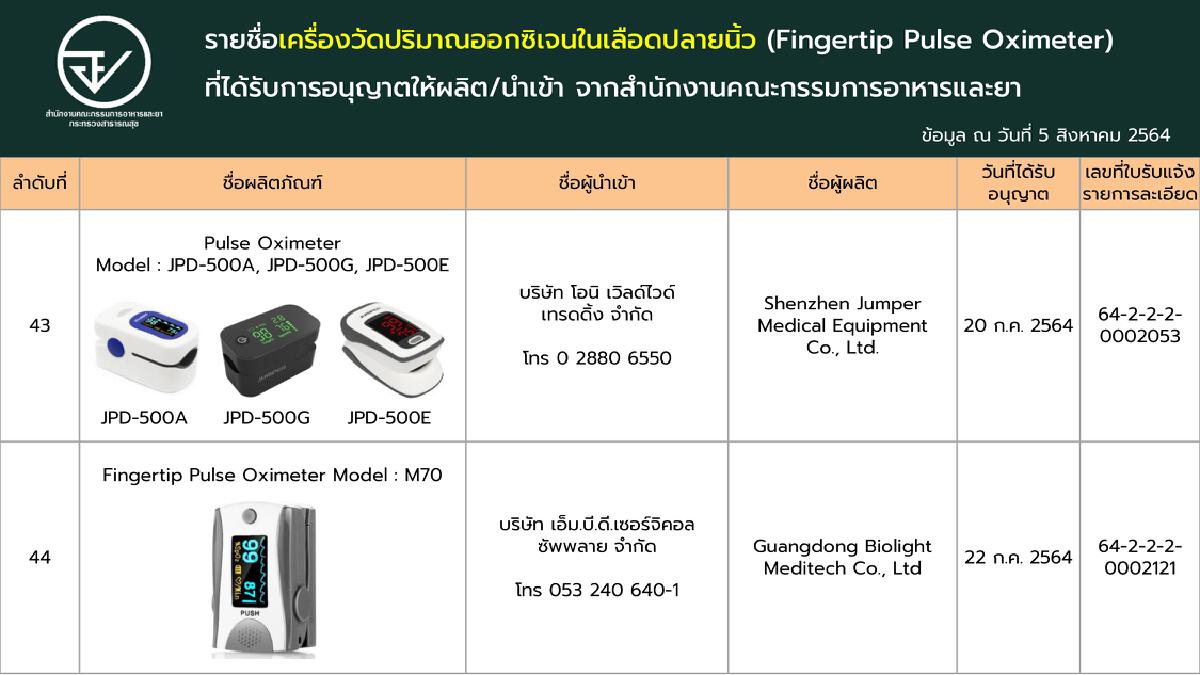 เช็กชัวร์!! ‘เครื่องวัดออกซิเจนปลายนิ้ว’ ที่ผ่านการรับรองจาก อย.