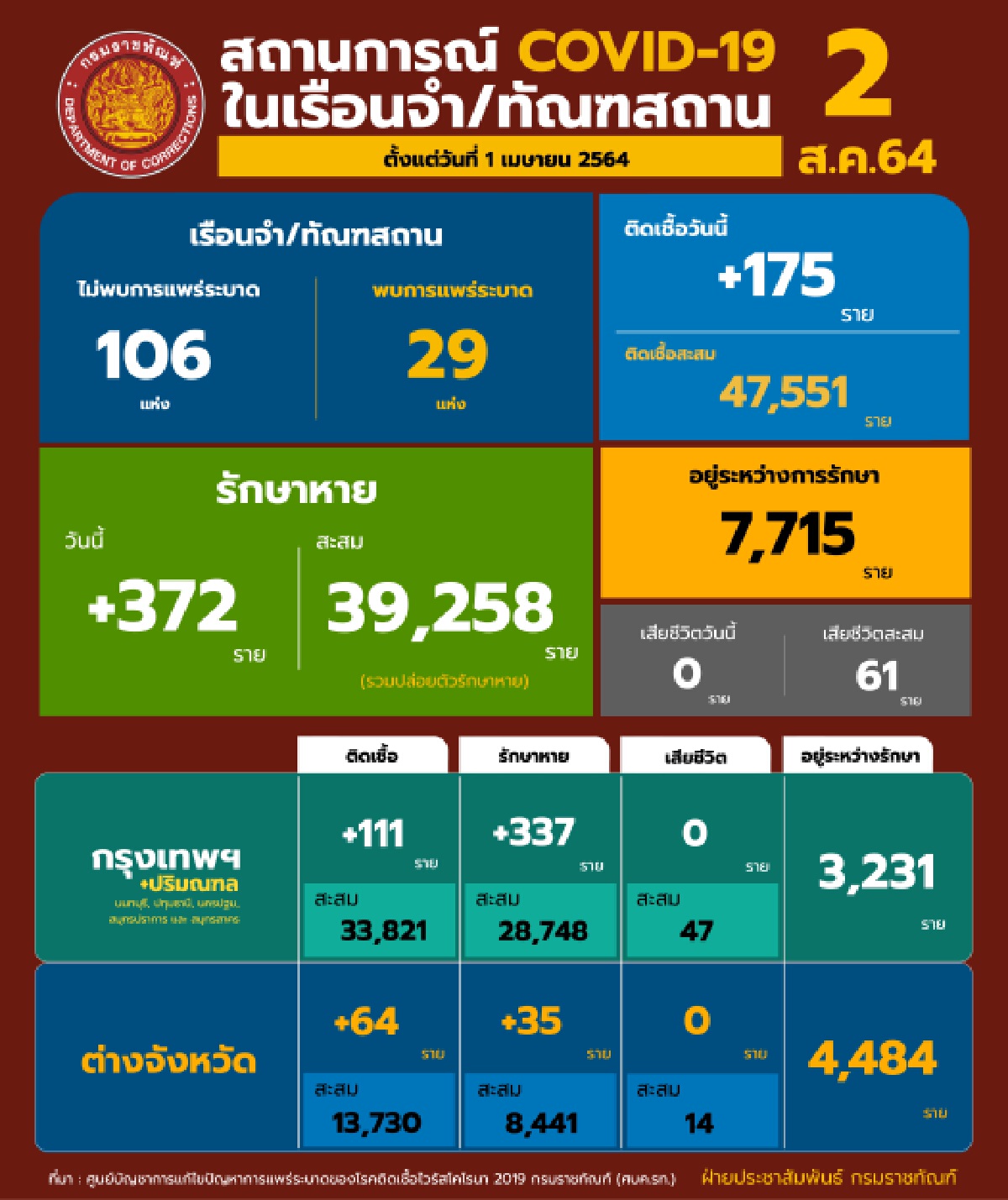 กรมราชทัณฑ์เผย ไม่พบเรือนจำแพร่ระบาดเพิ่ม