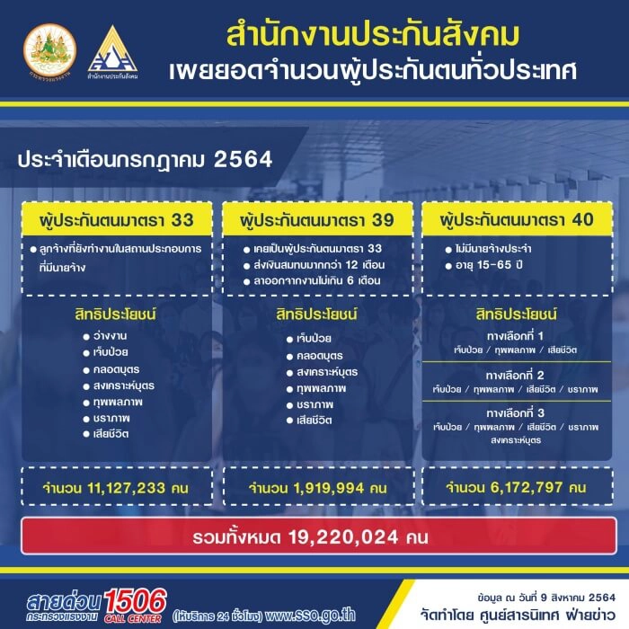 ตรวจสอบเงื่อนไขด่วน ม.39,40 ก่อนรับเงินเยียวยา 5,000