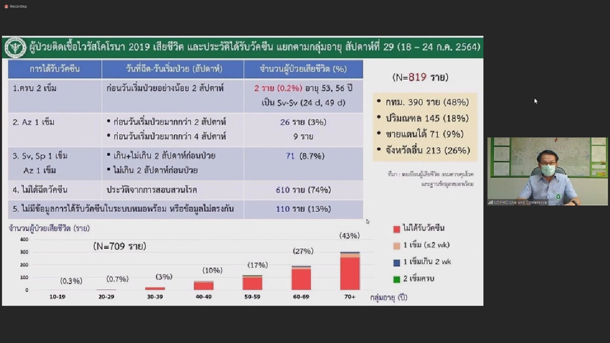 โควิดอุดรธานีนิวไฮ ยอดติดเชื้อพุ่ง365ราย
