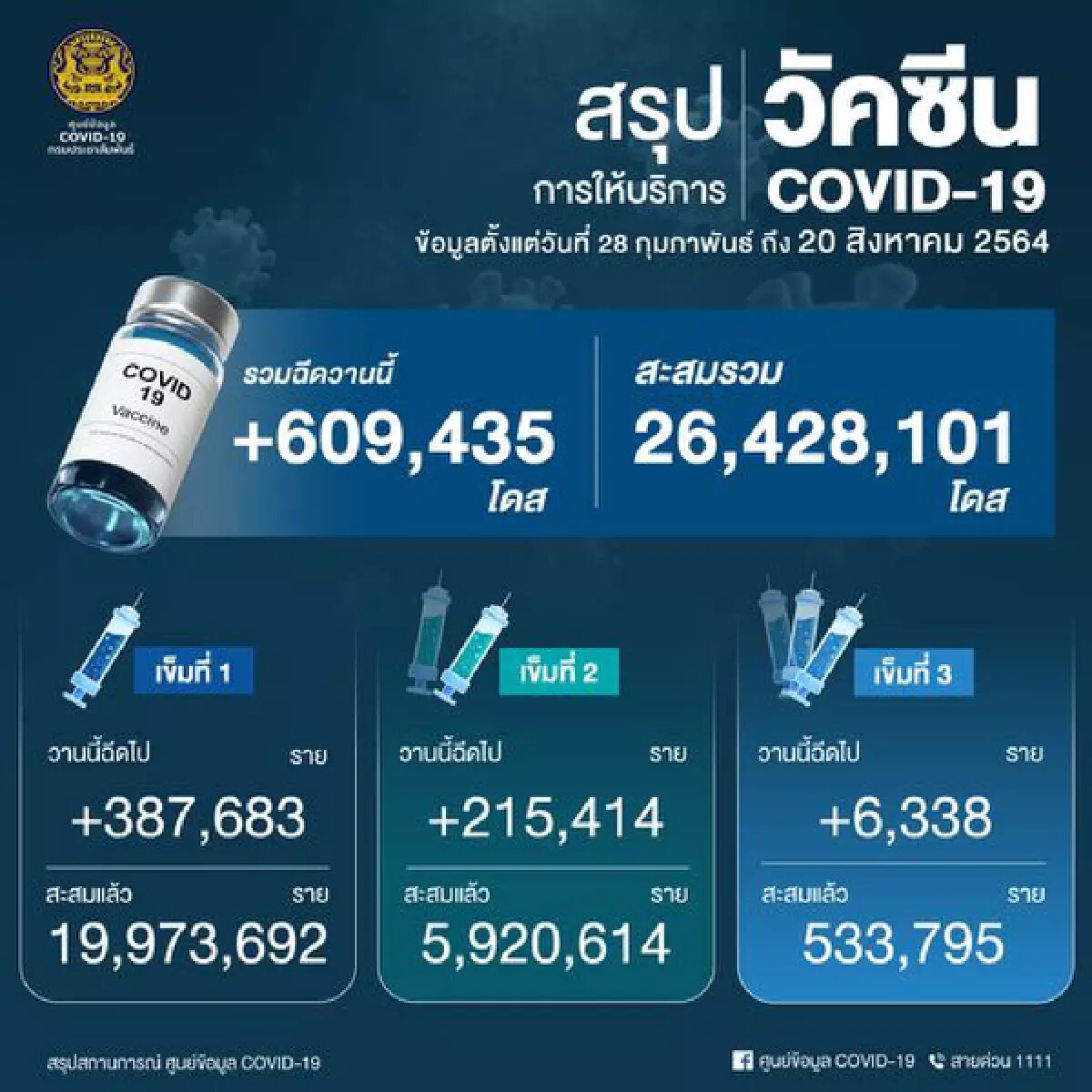 อัปเดตยอดฉีดวัคซีนโควิดครบ 2 เข็ม ตามเกณฑ์รัฐ จำนวน 5.9 ล้านราย