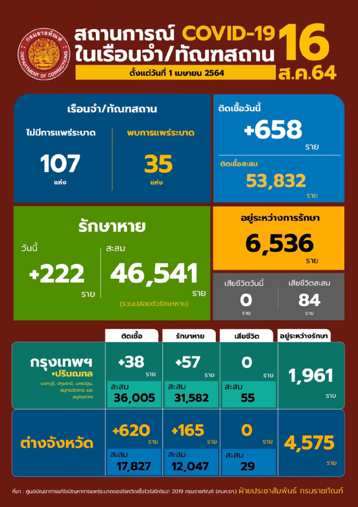 กรมราชทัณฑ์ เผยไม่พบเรือนจำแพร่ระบาดเพิ่ม