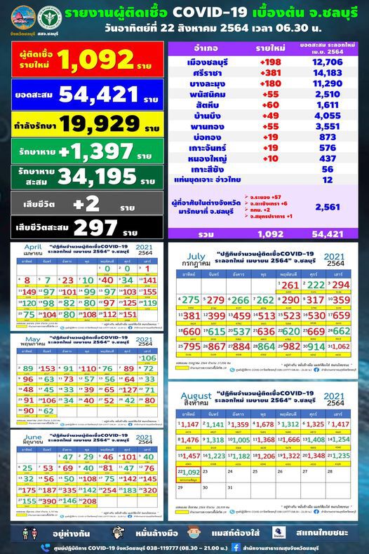 ชลบุรี ติดโควิด ทะลุ 1,000 ราย พบคลัสเตอร์โรงงาน
