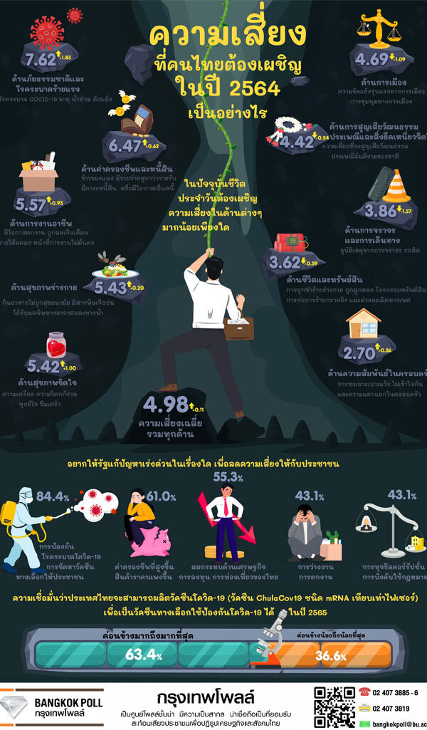 โพลล์เผยความเสี่ยงที่คนไทยต้องเผชิญปี 2564