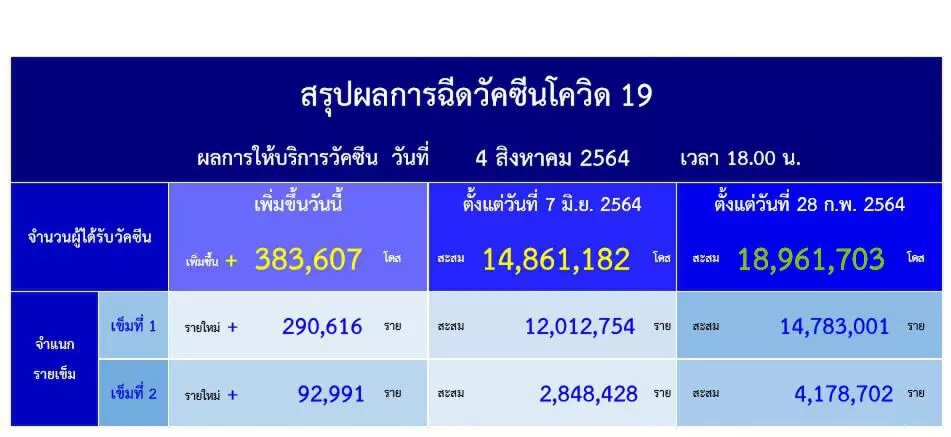 ติดเชื้อเพิ่ม 44 จังหวัด ปชช.ผวาต่ออีก 8 คลัสเตอร์ใหม่