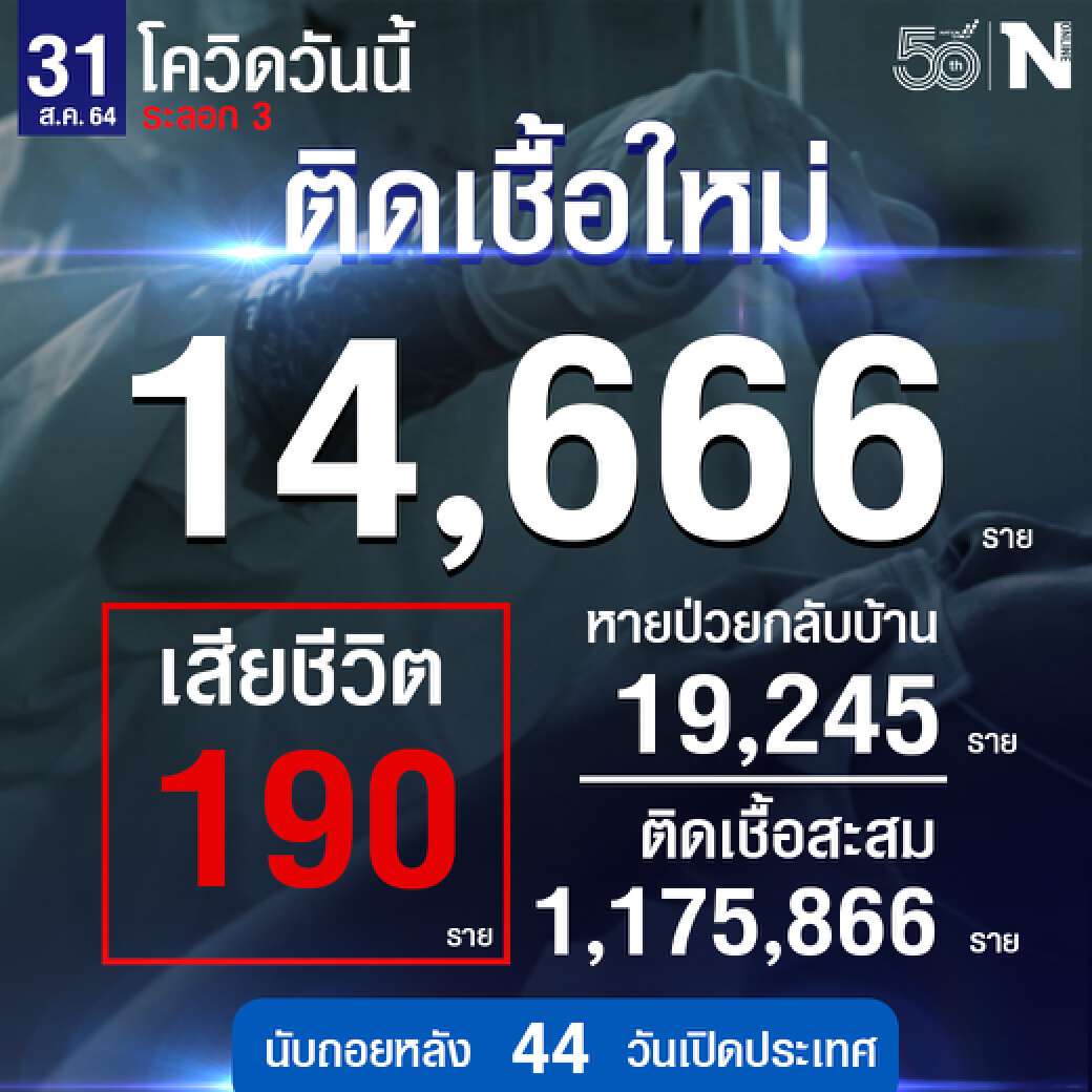 ศบค.เผย ยอดติดเชื้อใหม่ 14,666 ราย หายป่วย 19,245 ราย  เสียชีวิต 190 ราย