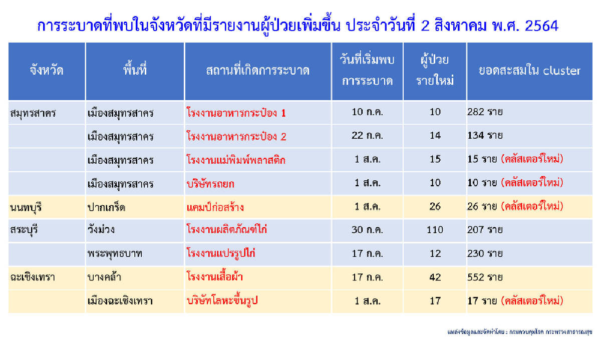 ศบค.เจออีก 7 คลัสเตอร์ใหม่ “ตลาดโกลเดนท์เกต”ติดเชื้อพุ่ง 231 ราย