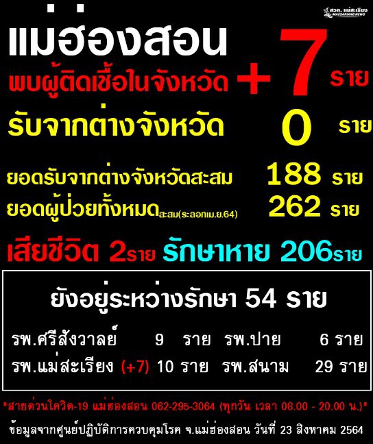 “คลัสเตอร์”ศูนย์อพยพแม่ลาอูนเริ่มลาม-พบติดเชื้อเพิ่ม7ราย