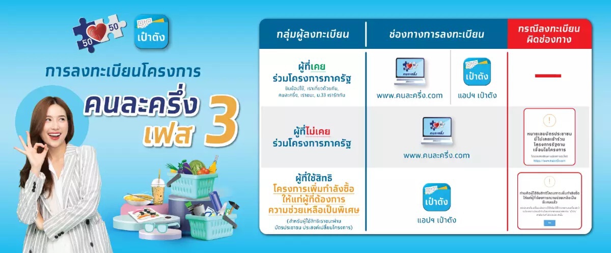 ข่าวดี คนละครึ่งเฟส 3 ยังเหลือ 9.8 แสนสิทธิ