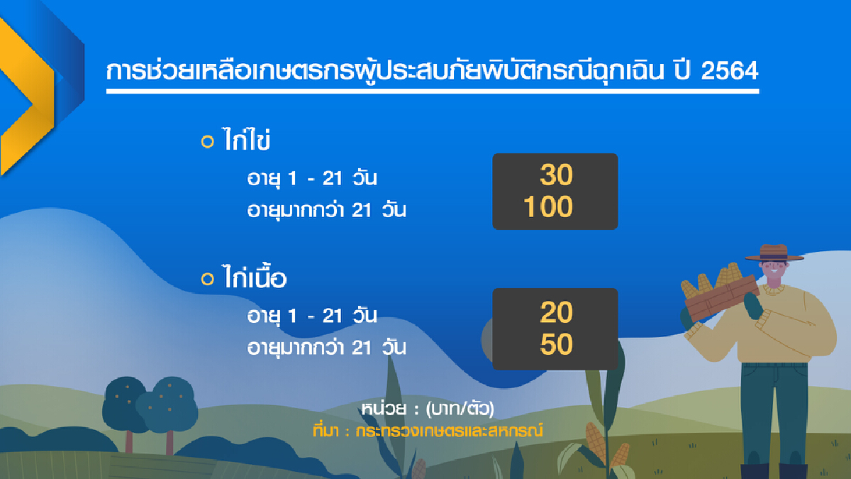 รัฐเปิดตัวเลขช่วยเกษตรกรลดผลกระทบภัยพิบัติ